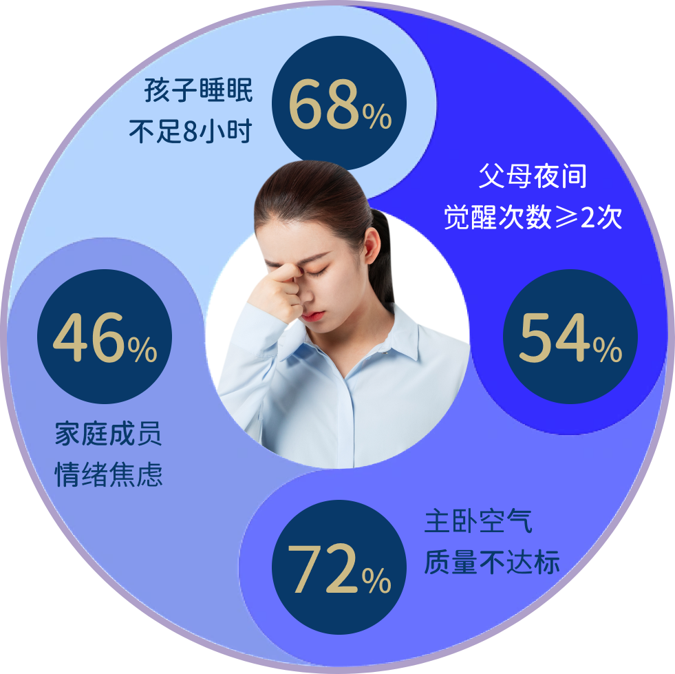 家庭睡眠现状数据图